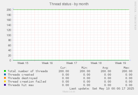 Thread status
