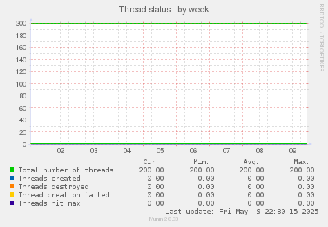 Thread status