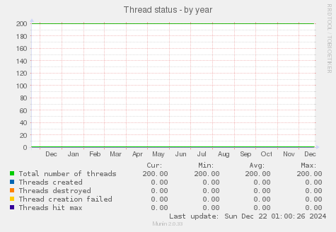 Thread status