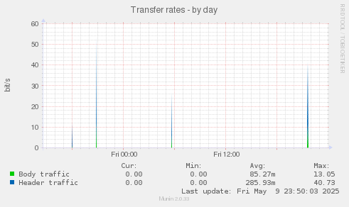 Transfer rates