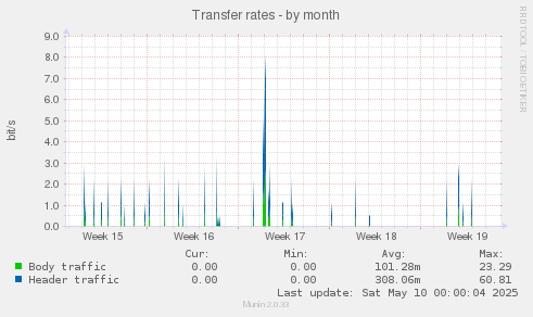 Transfer rates