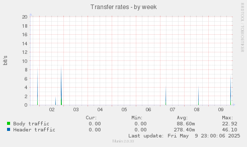 Transfer rates
