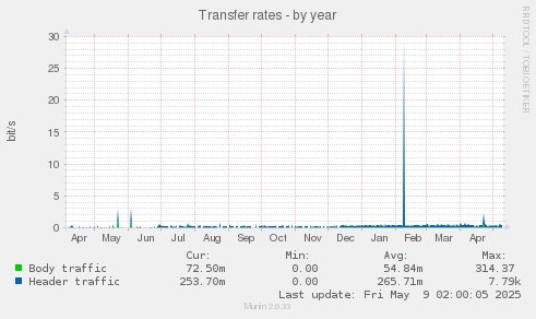 Transfer rates