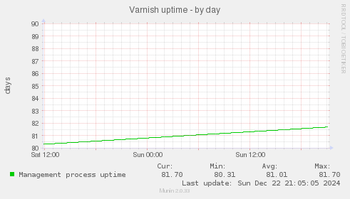 Varnish uptime