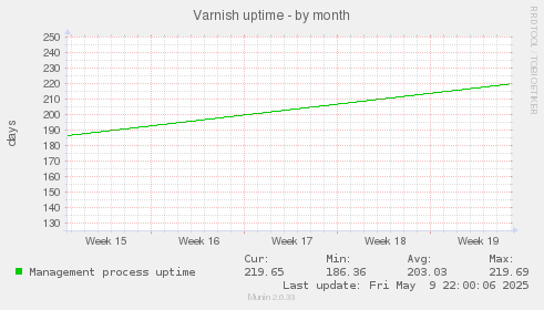 Varnish uptime