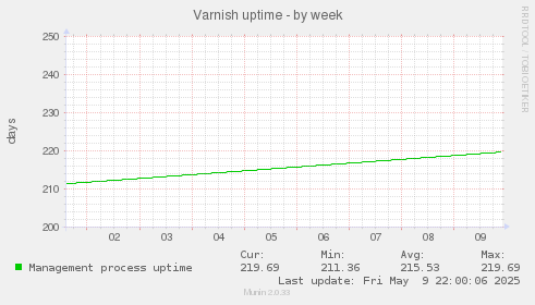 Varnish uptime