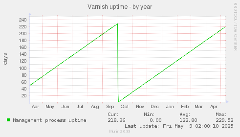Varnish uptime