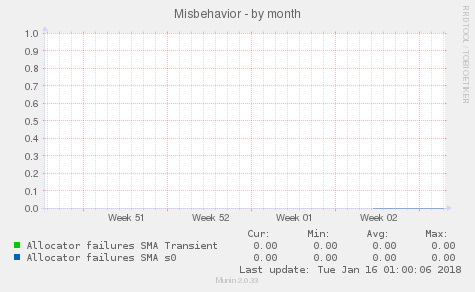 Misbehavior