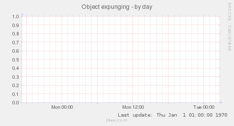 Object expunging