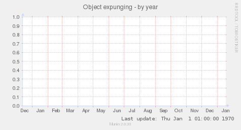 Object expunging