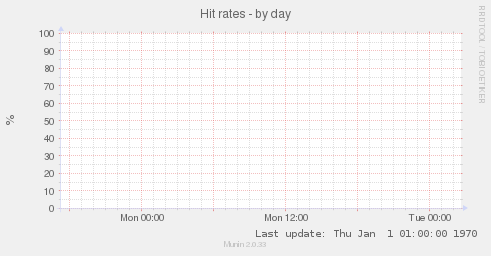 Hit rates