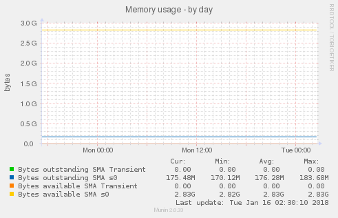 Memory usage