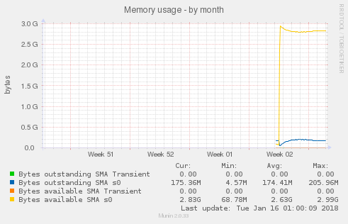 Memory usage
