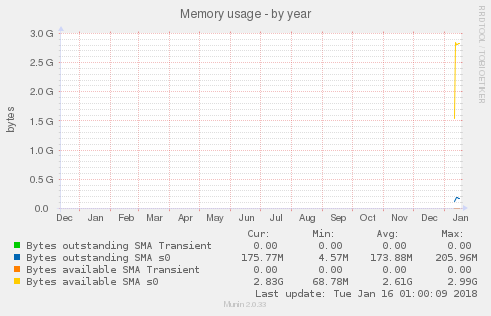Memory usage