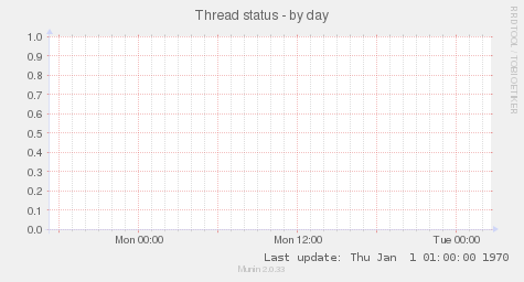 Thread status