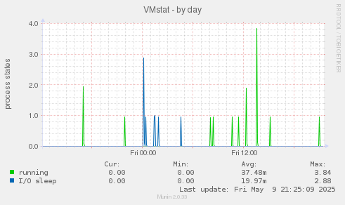 VMstat