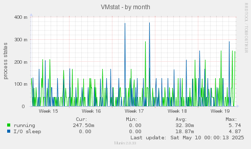 VMstat