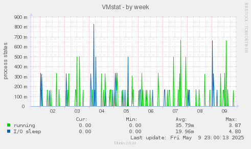 VMstat