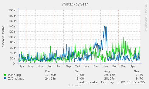 VMstat