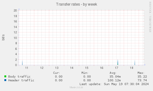 Transfer rates